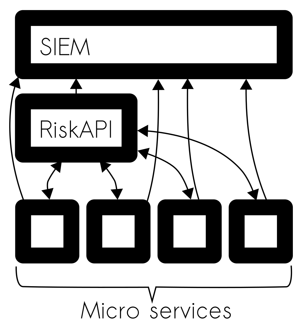 Risk aware applications